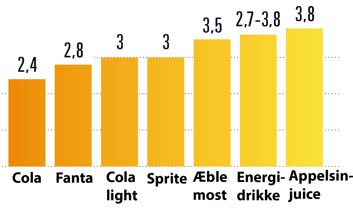 pH-værdier for drikke