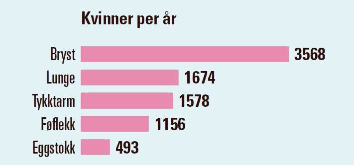 De 5 vanligste kreftformene i Norge 