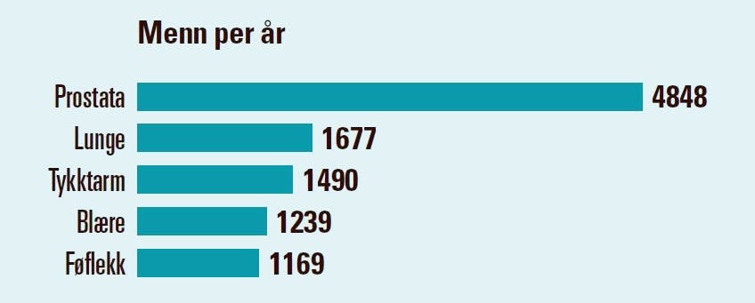 De 5 vanligste kreftformene i Norge 