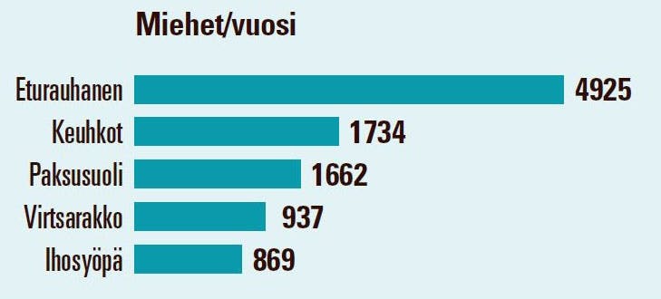 5 yleisintä syöpää 