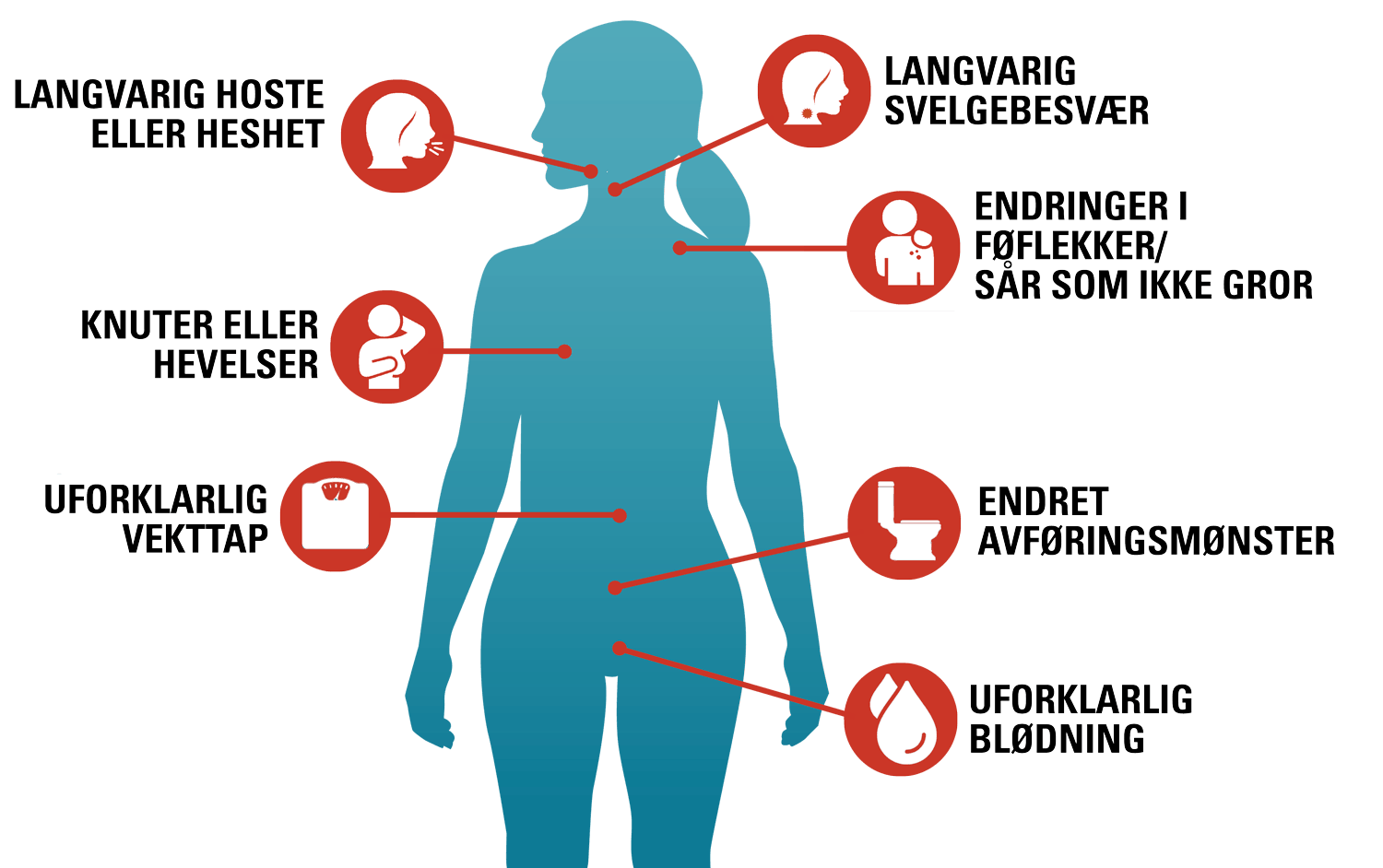 Figur med de sju vanligste symptomene på kreft