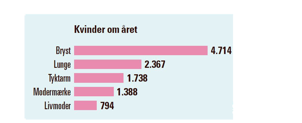 De fem hyppigste kræftformer