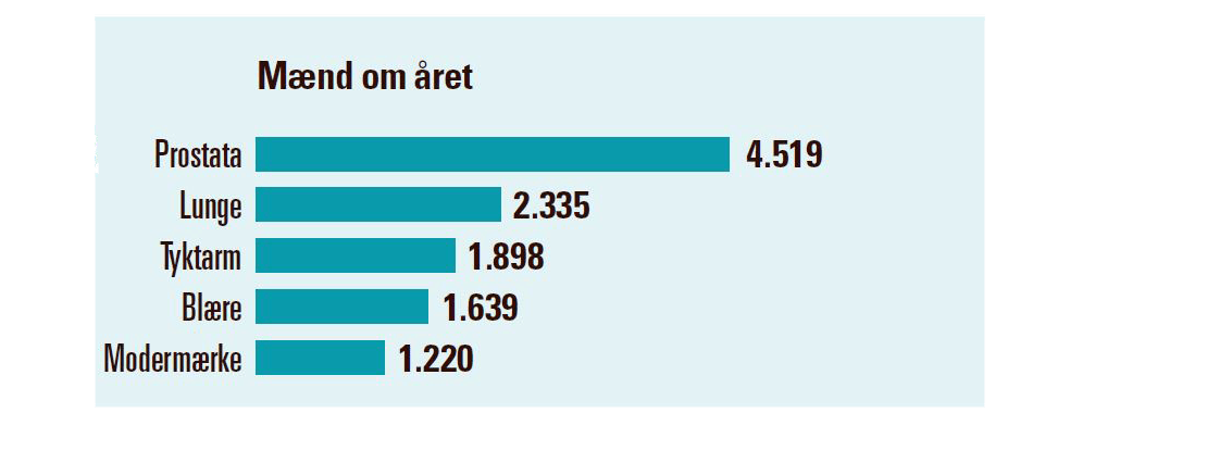 De fem hyppigste kræftformer