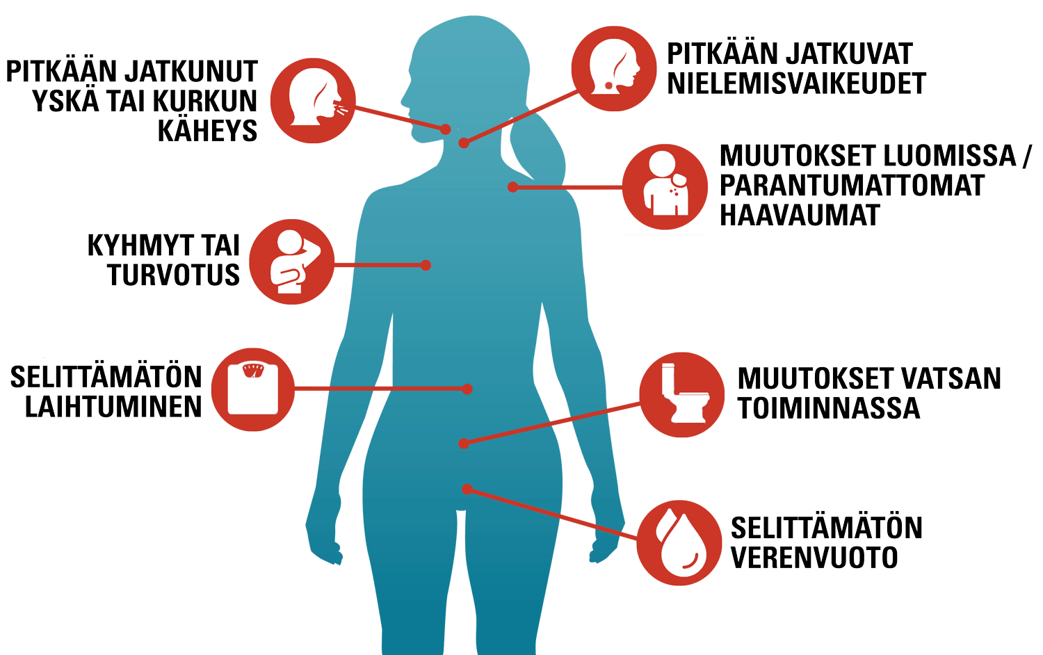 Kuva 7 tavallisimmasta syövän oireesta