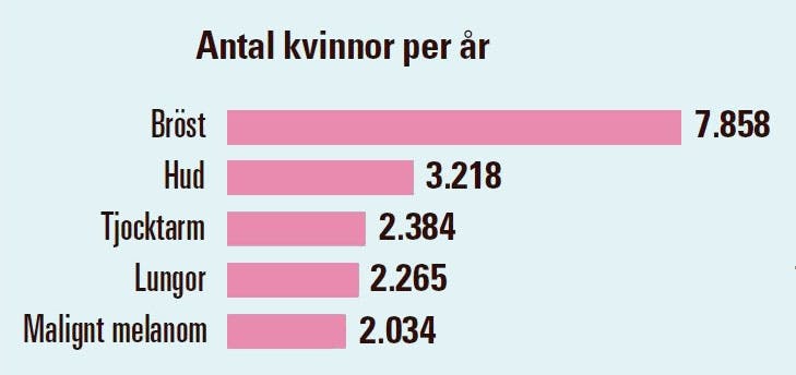 De 5 vanligaste cancerformerna (2018) 