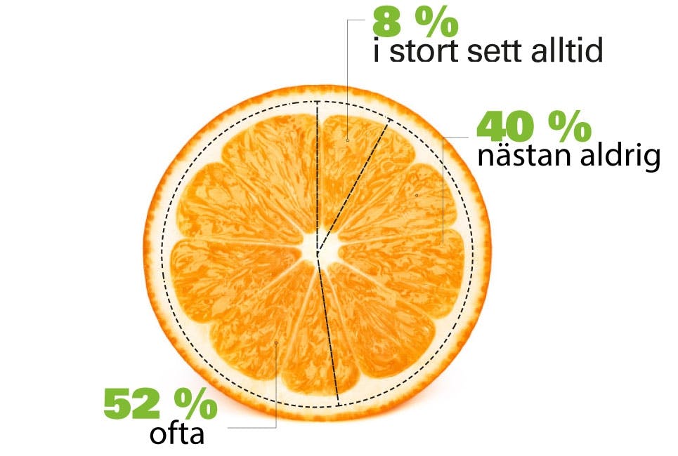 Översikt över hur ofta vi köper för mycket