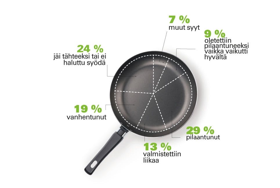 Miksi ruokaa menee hävikkiin kotona kokatessa