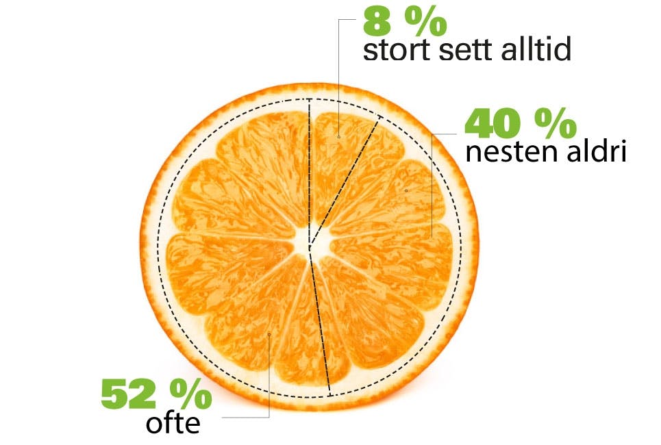 Oversikt over hvor ofte vi kjøper for mye 