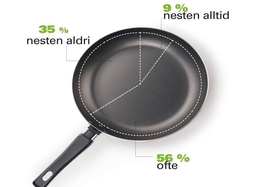  Unngå matsvinn - bare lag den maten du trenger