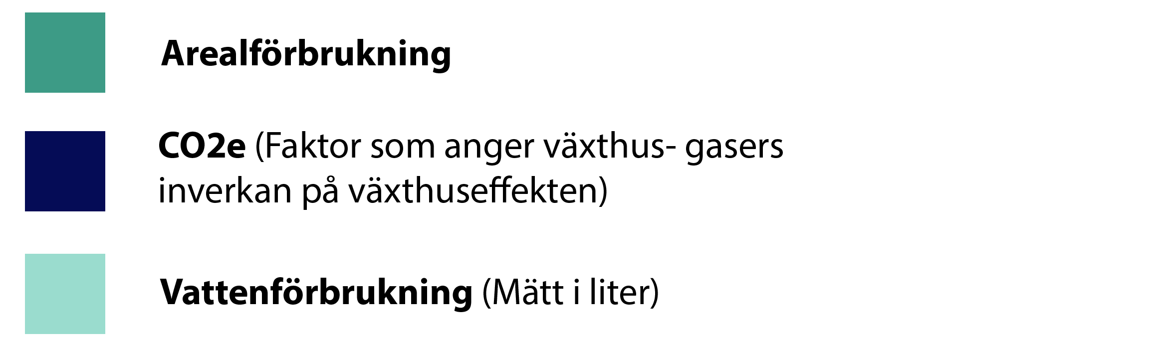 Färgsymboler på graf om förbrukning av växtmjölk