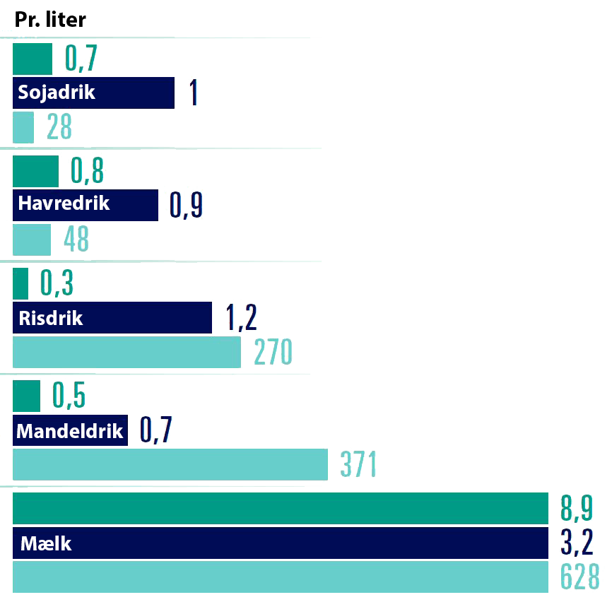 Forbrug ved plantemælk