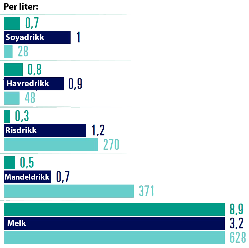 Forbruk ved plantemelk 
