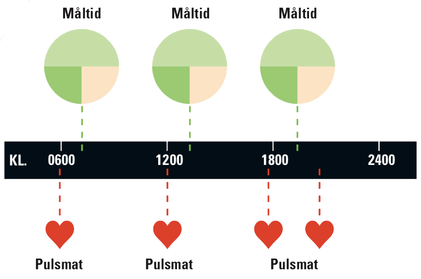 Måltider til stabilt blodsukker 