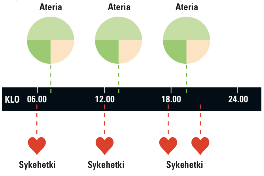 Ateriarytmi vakaaseen verensokeriin