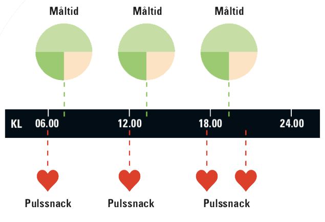 Måltider til stabilt blodsukker