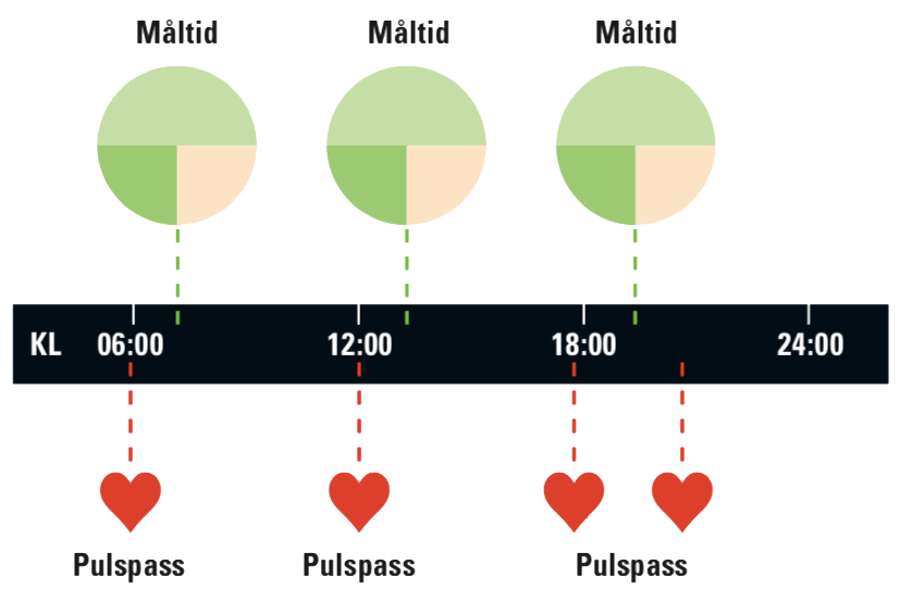 Måltider för stabilt blodsocker