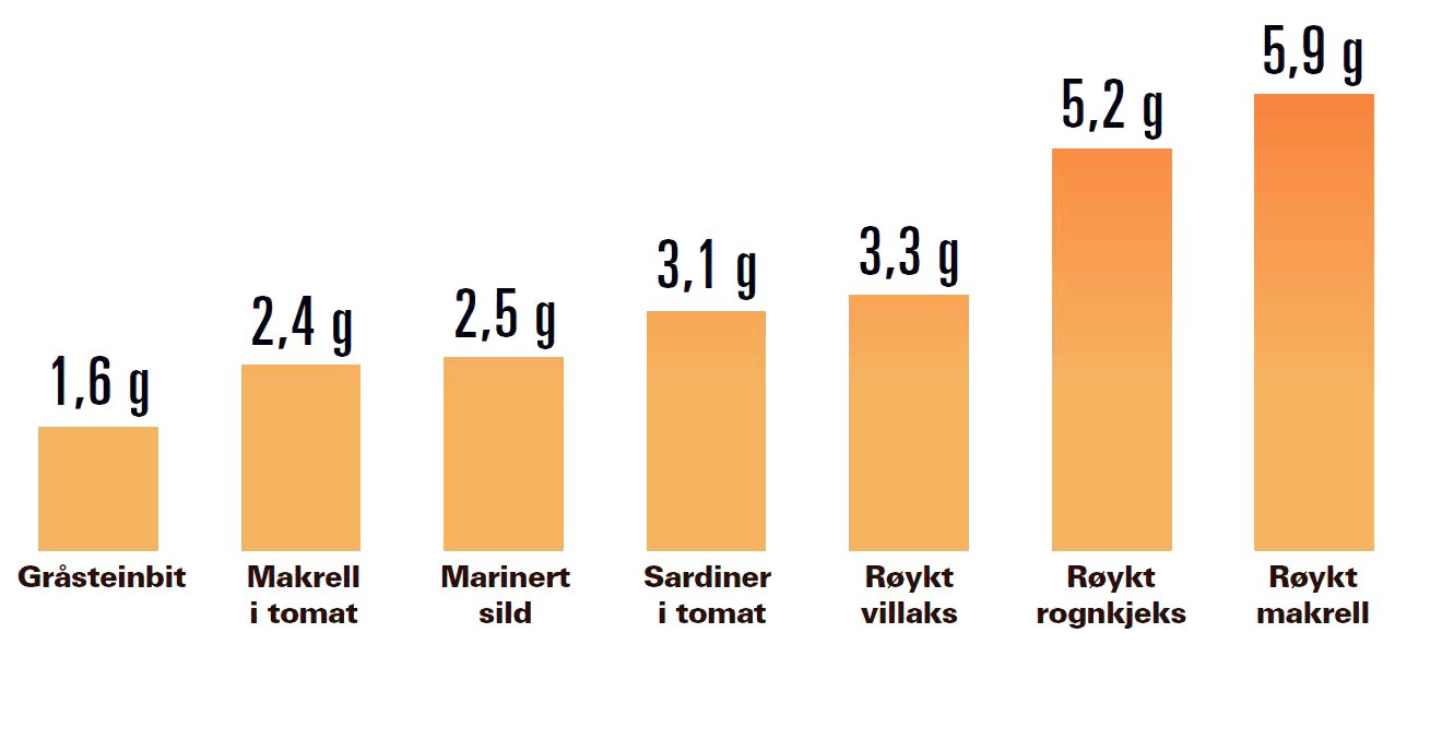Omega-3-innhold i fisk pr. 100 gram 