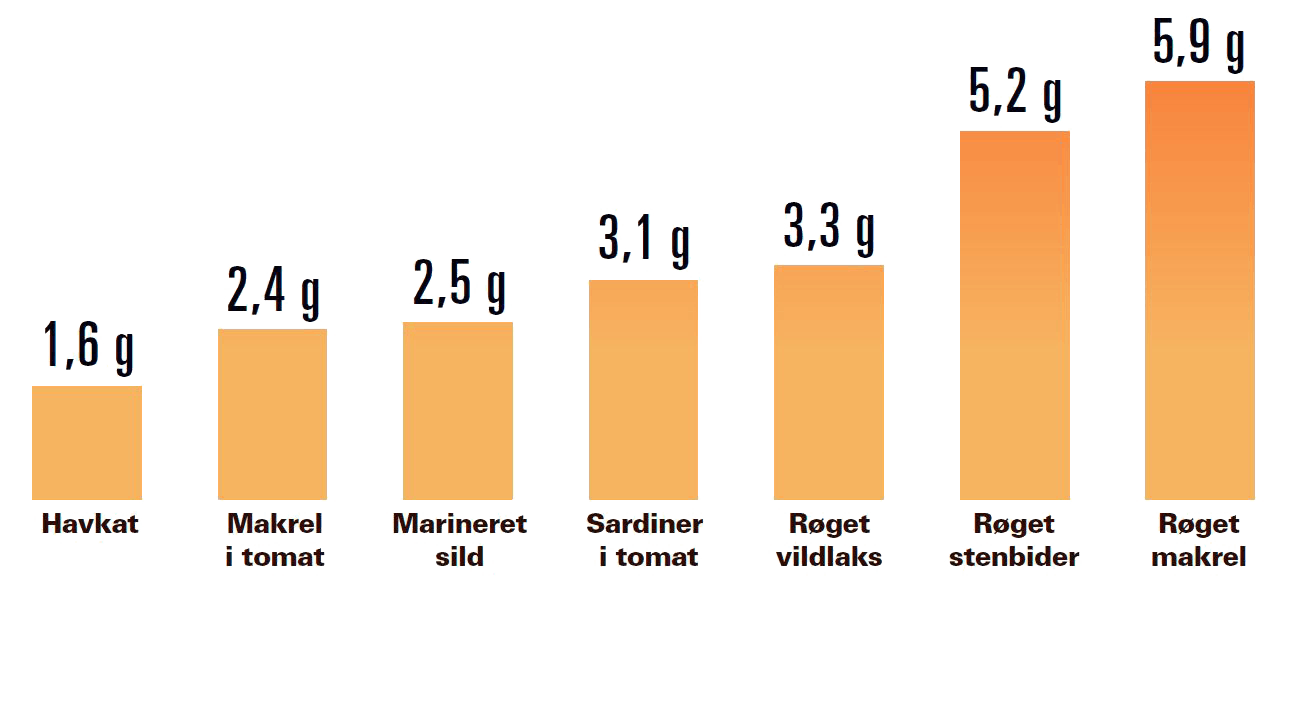 Omega-3-indhold i fisk pr. 100 gram