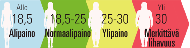 Painoindeksiasteikko – BMI-asteikko.