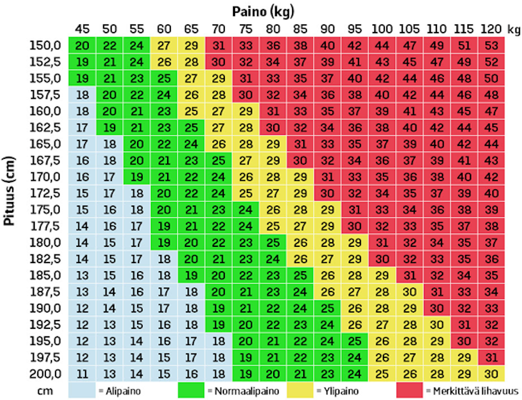 Painoindeksilaskuri – miten painoindeksi eli BMI lasketaan ja mitä se ...