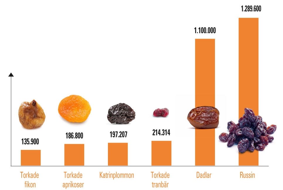 Grafik: De mest populära torkade frukterna