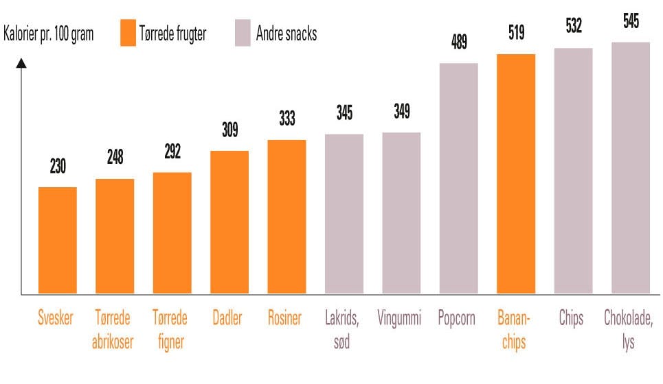 Kalorier i tørret frugt og andre snacks
