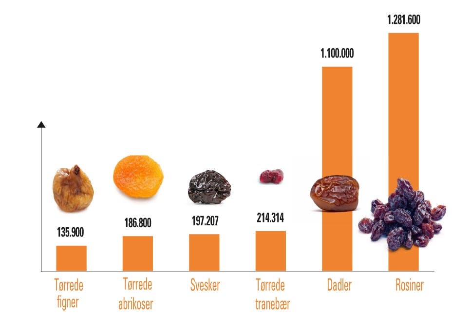 Grafik: De mest populære tørrede frugter
