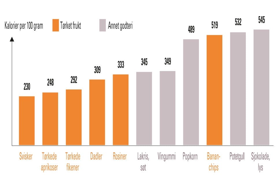 Kalorier i tørket frukt og andre snacks