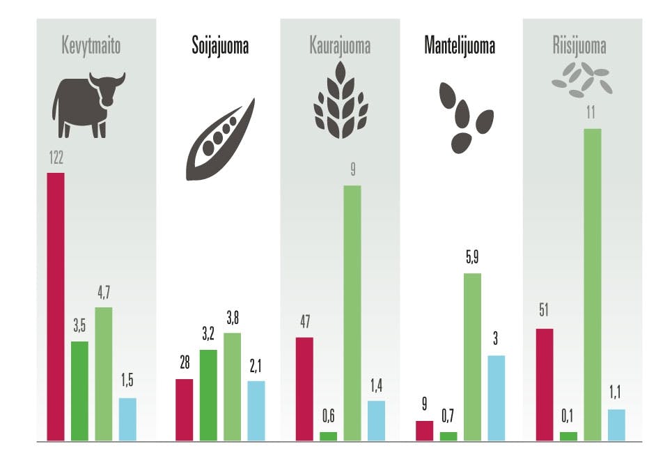 Lehmänmaidon ja kasvijuomien ravintosisältö