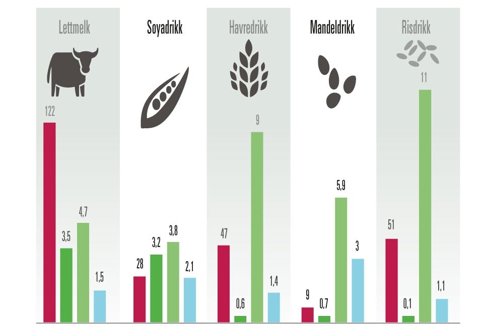 Tabell over næringsinnhold i kumelk og plantemelk