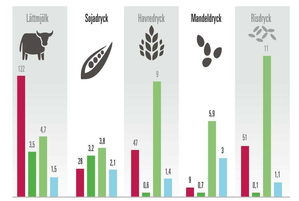 Tabell över näringsinnehåll i komjölk och växtdryck