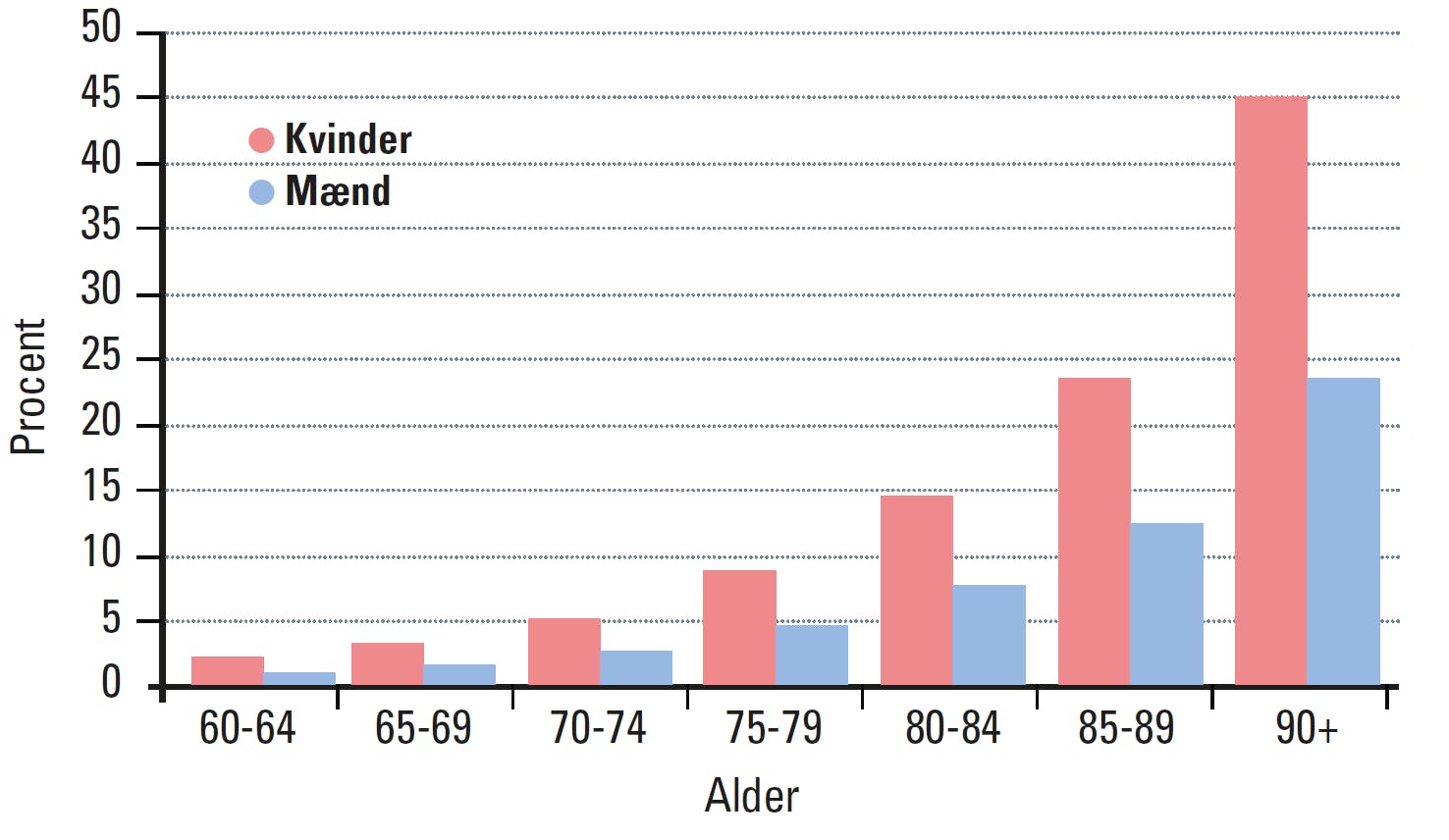 Procentvis forekomst af demens