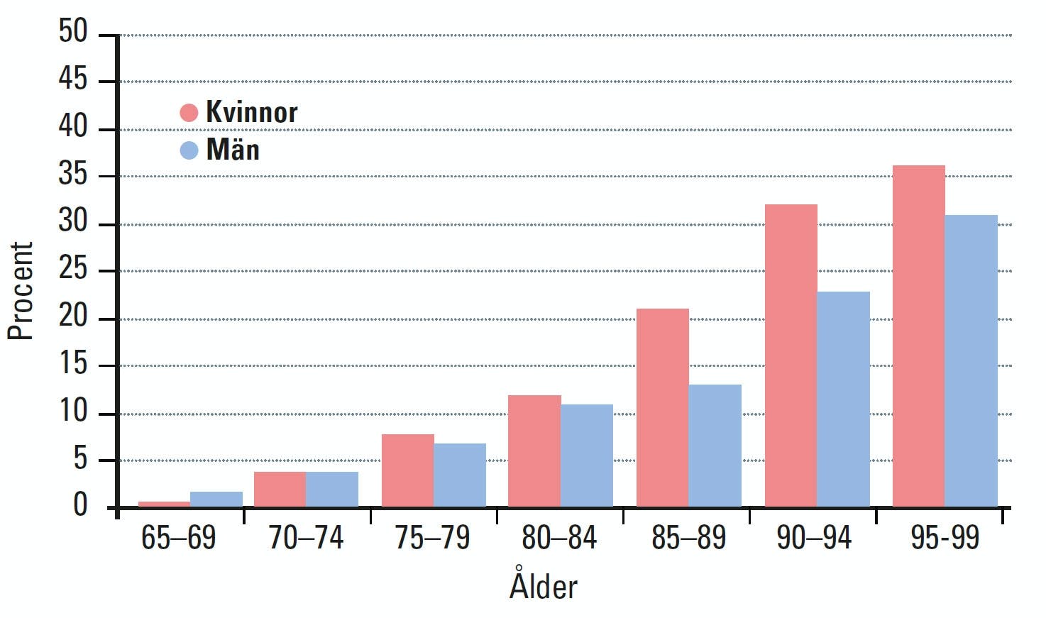 Procentuell förekomst av demens
