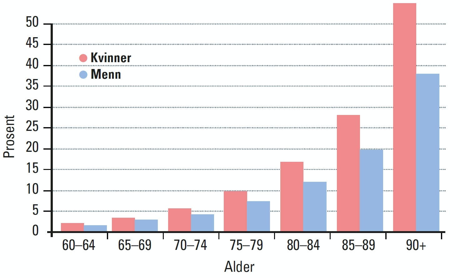 Prosentvis forekomst av demens i Norge