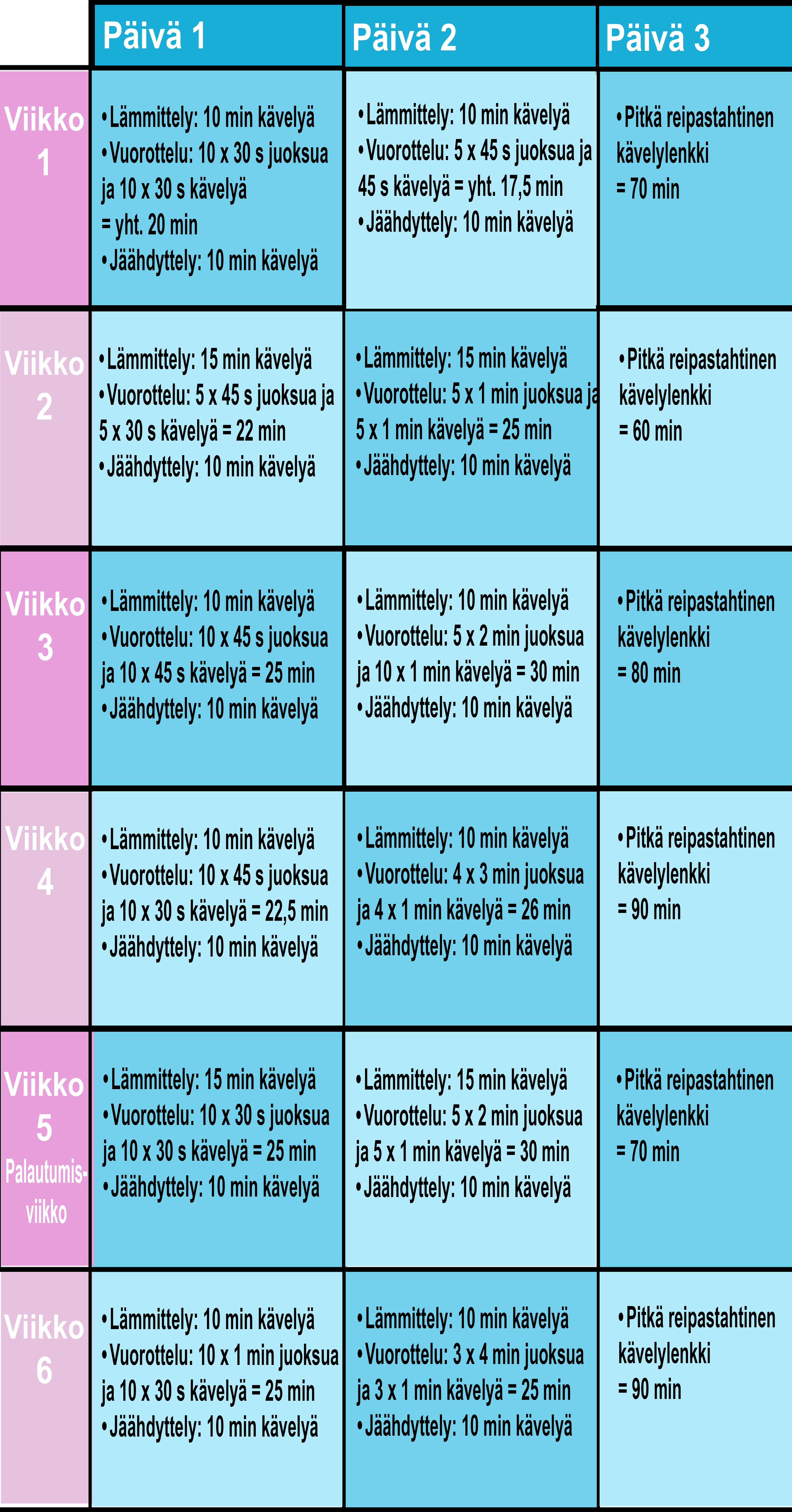 Taulukko: Yhdistä kävely ja juoksu