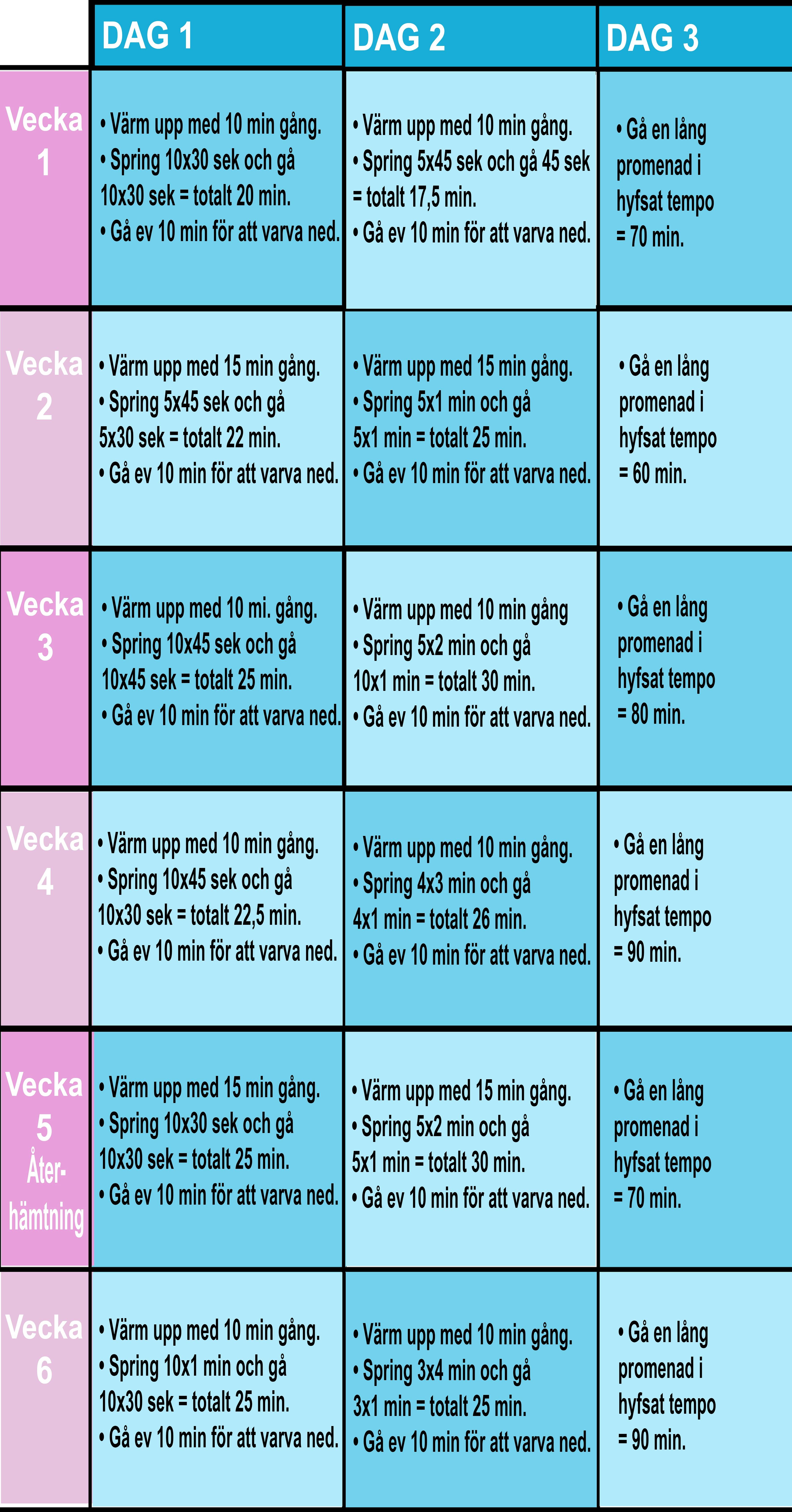 Tabell: Kombinera gång och löpning