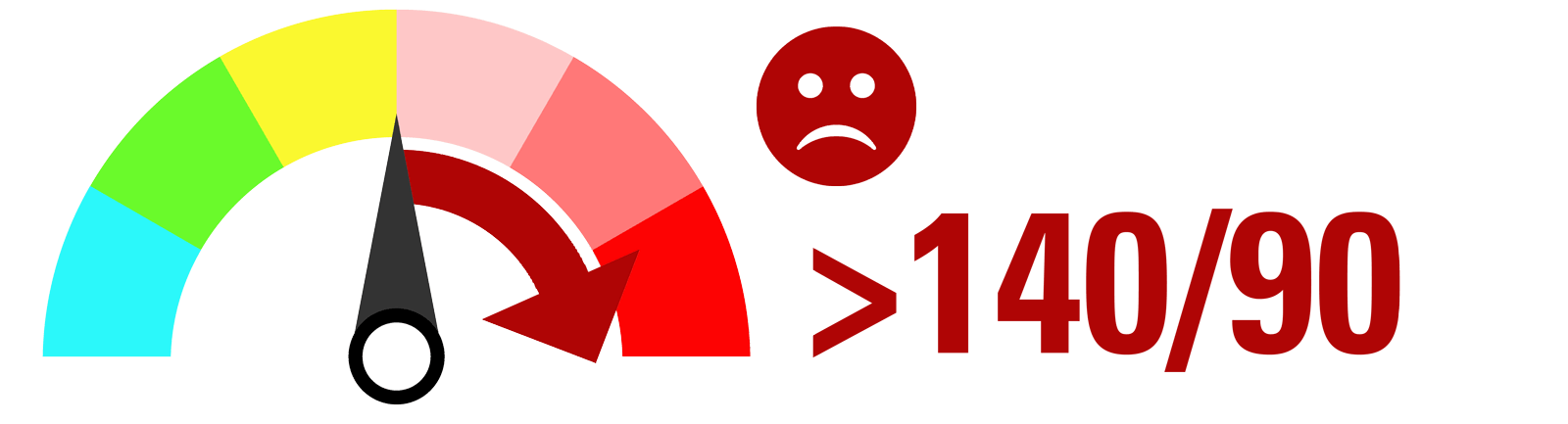 Forhøjet blodtryk er over 140/90 mm Hg