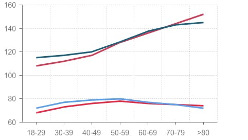 Blodtrykksalder - grafen viser hvordan det systoliske og diastoliske blodtrykket vårt utvikler seg med alderen for henholdsvis menn og kvinner.