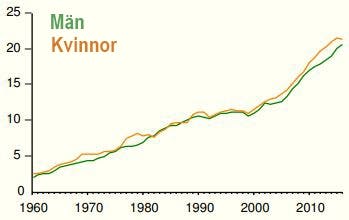 Ökning av malignt melanom
