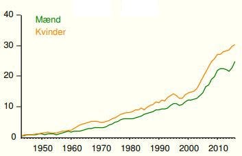 Stigning i modermærkekræft