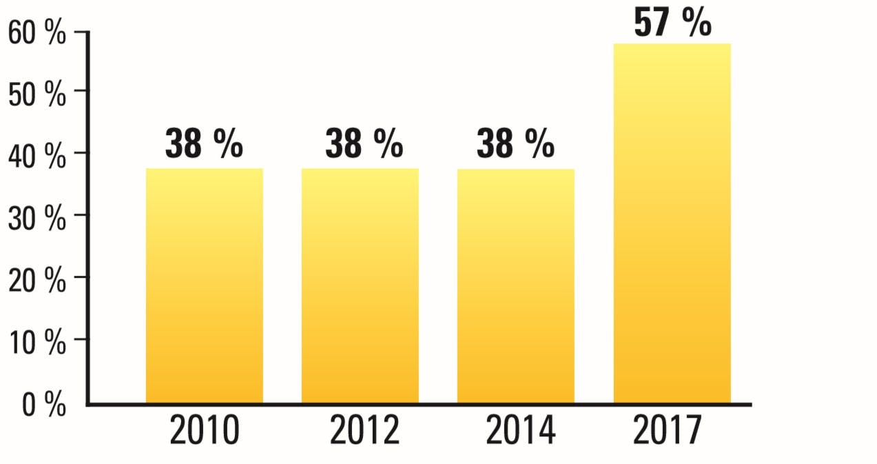 Grafik: Så många undviker sötningsmedel