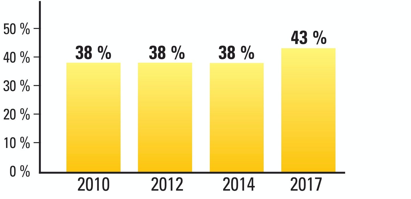 Grafik: Så mange prøver at undgå sødemidler