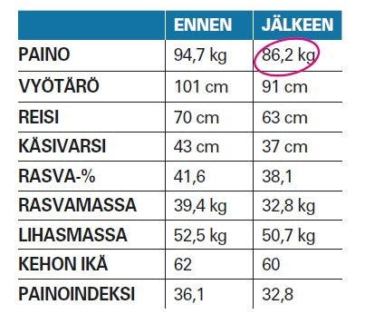 Louisen mitat ennen pätkäpaastoa ja sen jälkeen