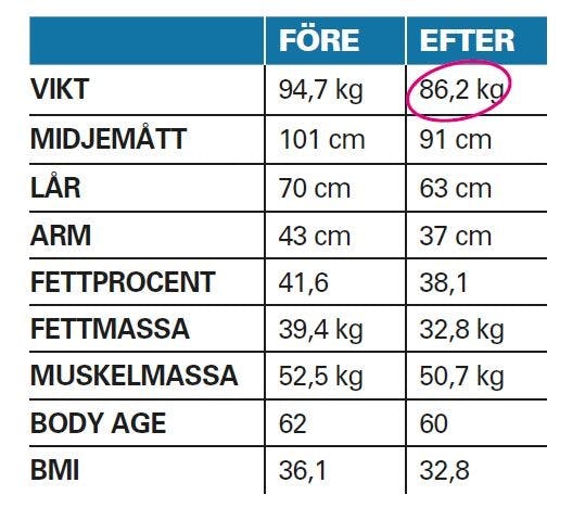 Resultat från 8-timmarsdieten