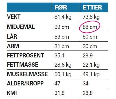 Karinas vekttap etter sensekuren