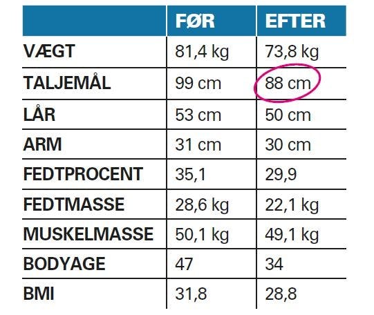 Karinas vægttab efter Sense-kuren