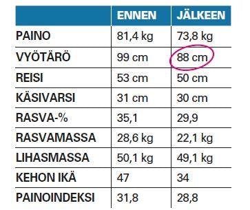Karinan mitat ennen kouramenetelmän kokeilemista ja sen jälkeen