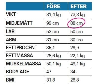 Karinas viktnedgång efter Sense-dieten