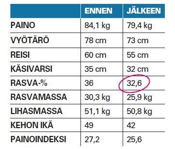 Mariannen mitat ennen dieettiä ja sen jälkeen.