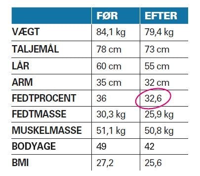 Mariannes vægttab efter low carb kuren